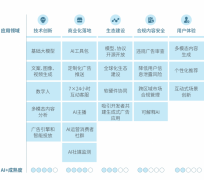 商的焦点价值正转向具备AI整合能力、深度行业洞