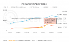 I使用月活跃用户规模为5亿